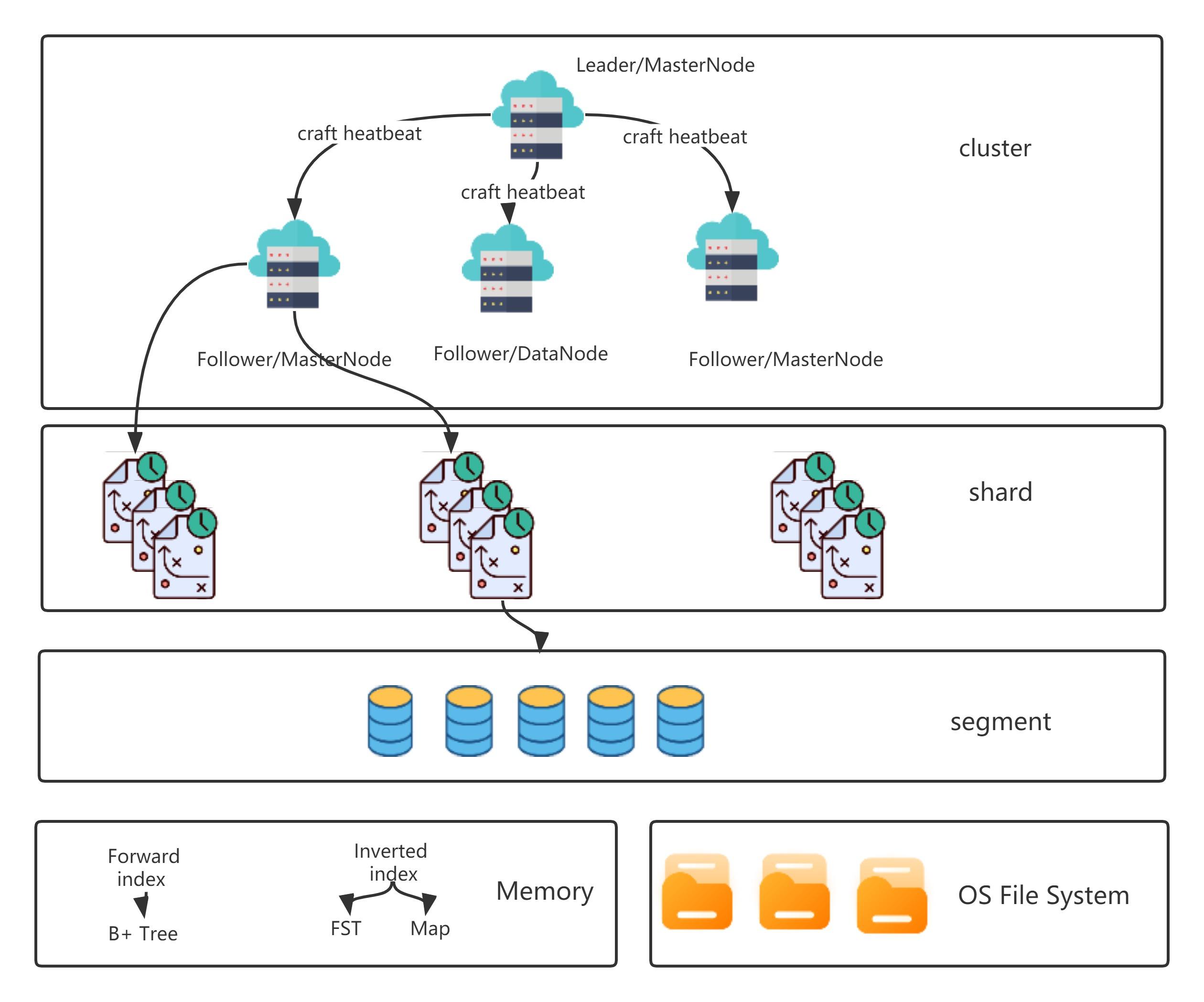 数据存储示意图