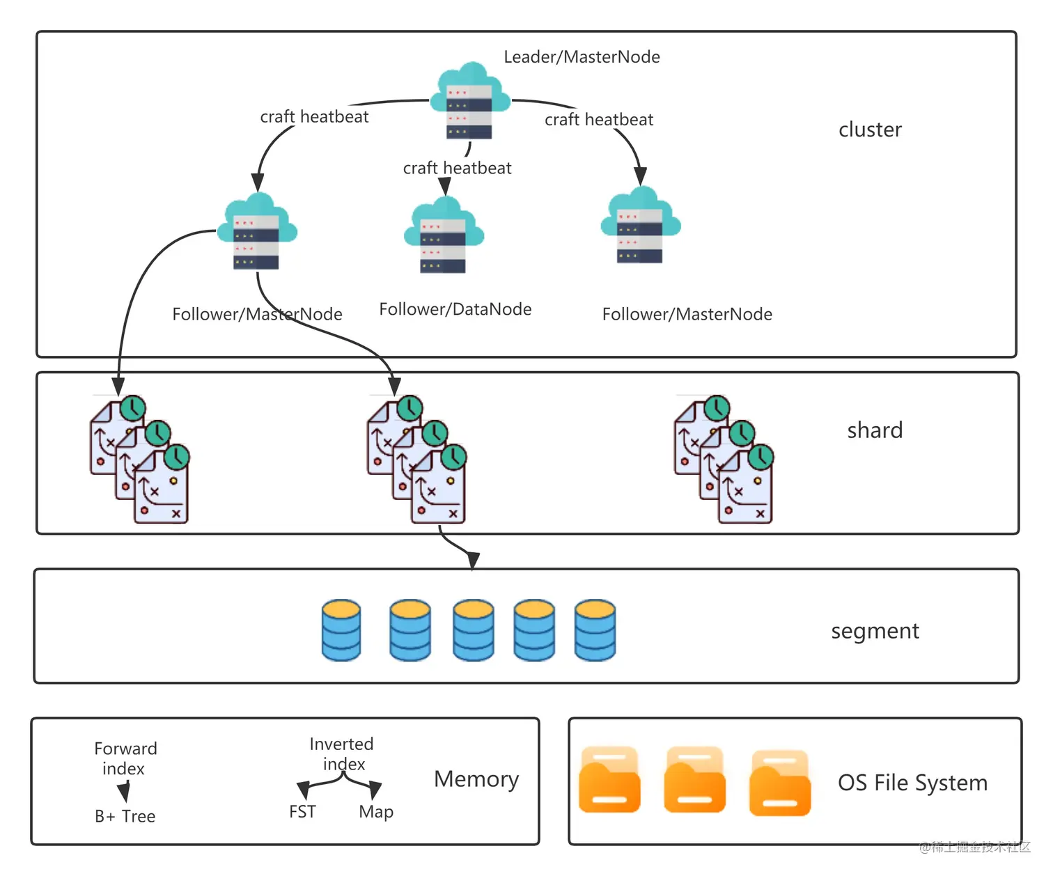 数据存储示意图