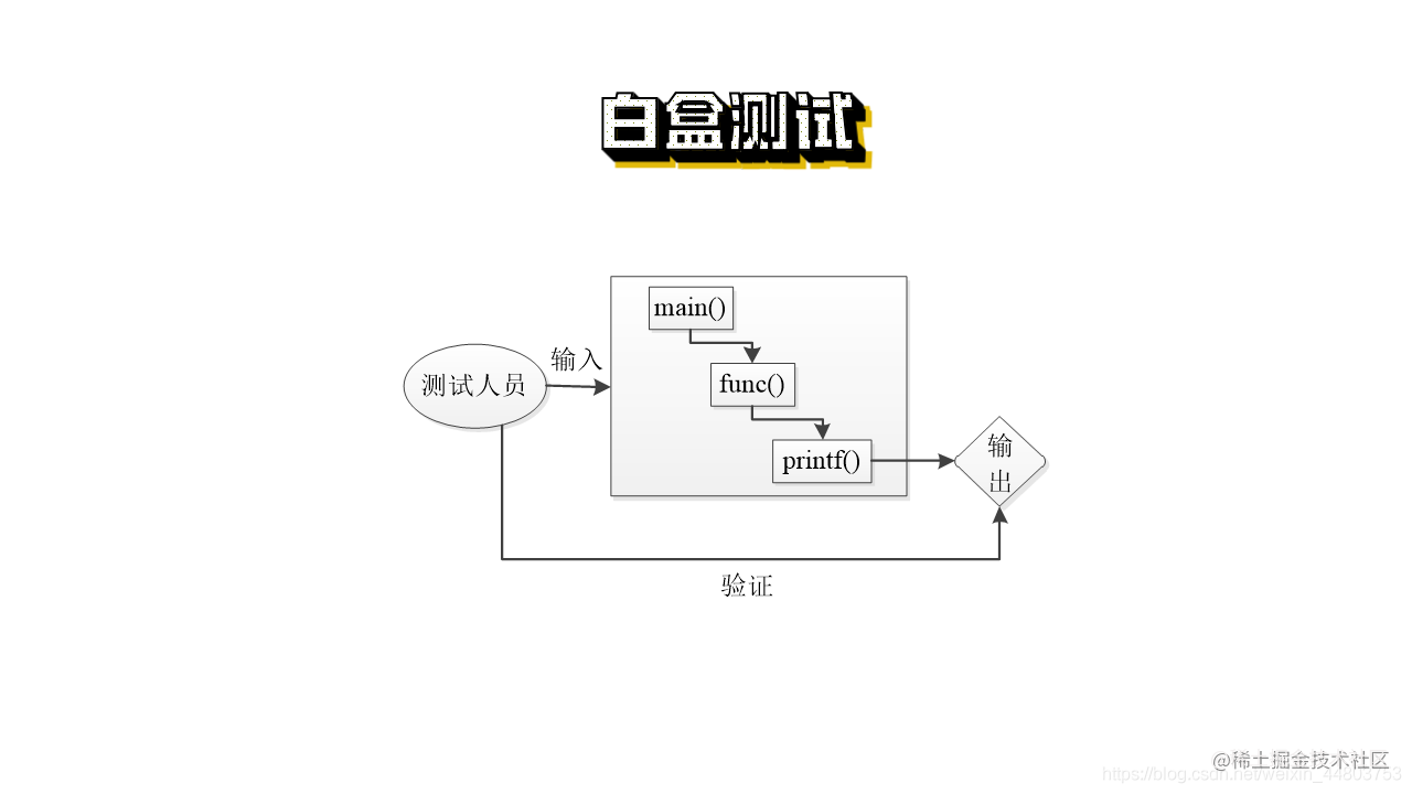 "Software Testing 4" explains four typical white box testing methods ...