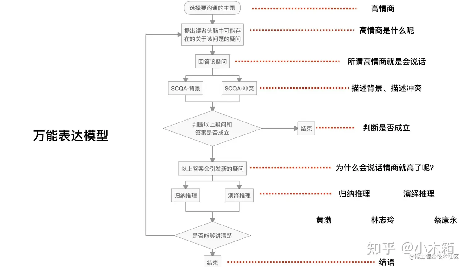 Web3.0 · 基础层技术· SCQA模型趣谈密码学熟悉密码学对于移动端开发者自定义数据格式、字符编解码和高性能日志- 掘金