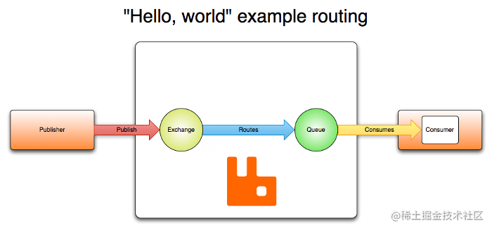 hello-world-example-routing