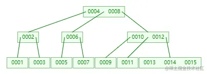 four_level_b_tree_compare_bst
