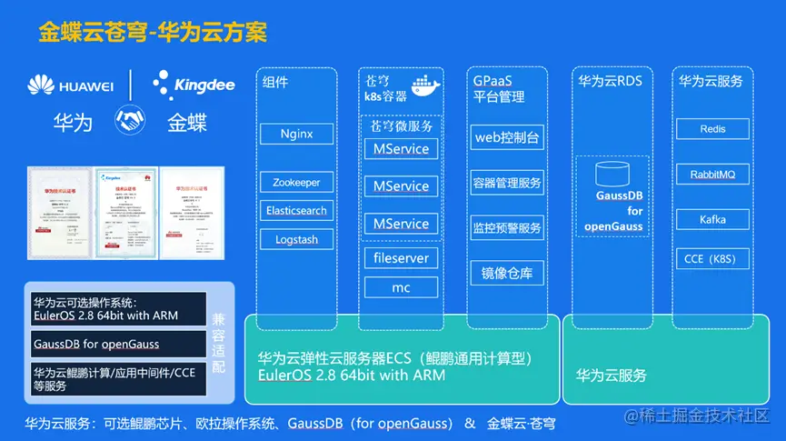 图：金蝶云·苍穹&华为云联合解决方案