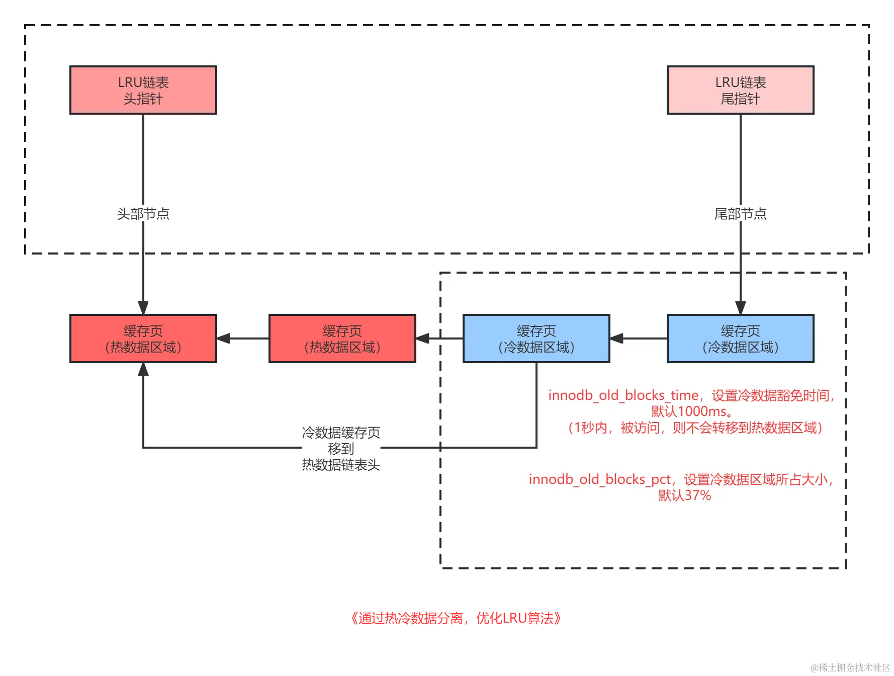 09_通过热冷数据分离，优化LRU算法.png