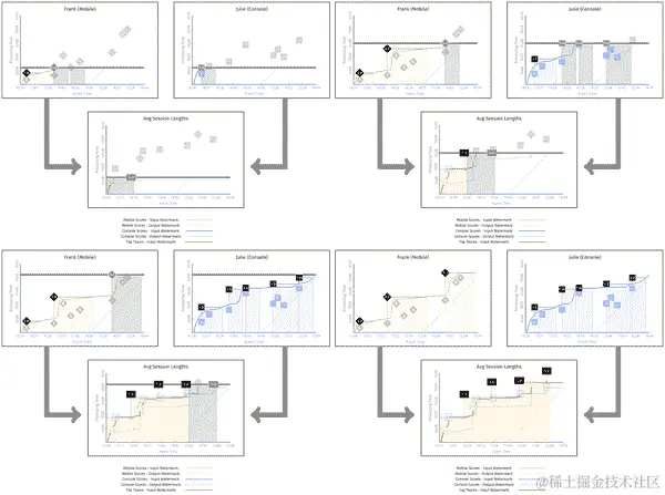 在最早元素的时间戳输出的会话长度的平均值