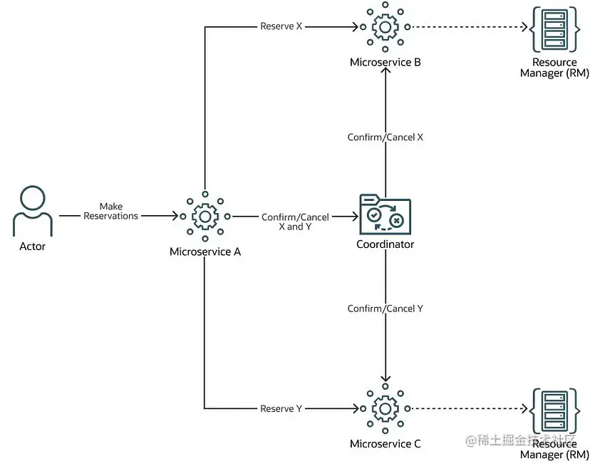 图片来源: https://blogs.oracle.com/database/post/making-try-confirmcancel-easy-with-microtx