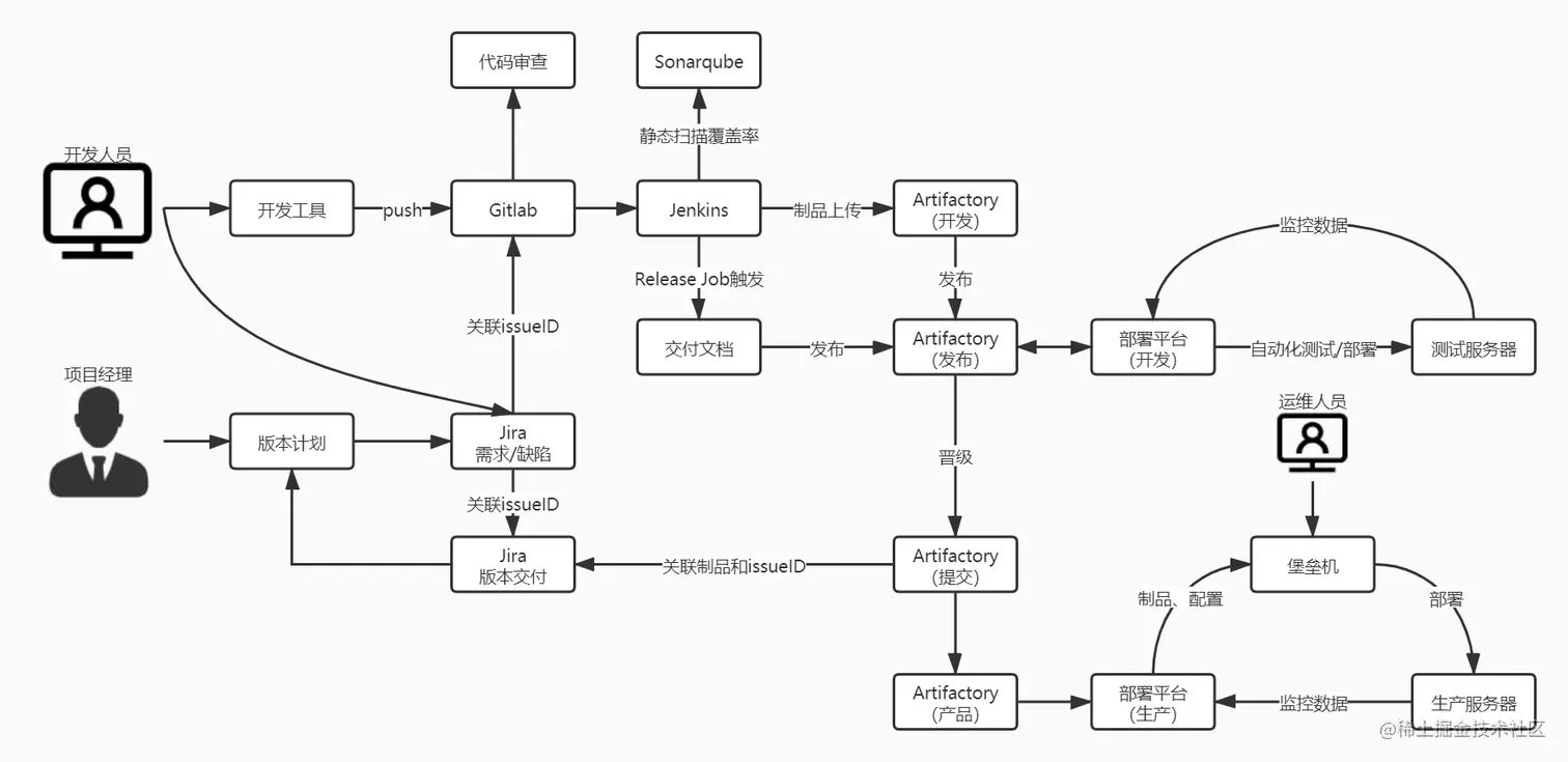 DevOps流程