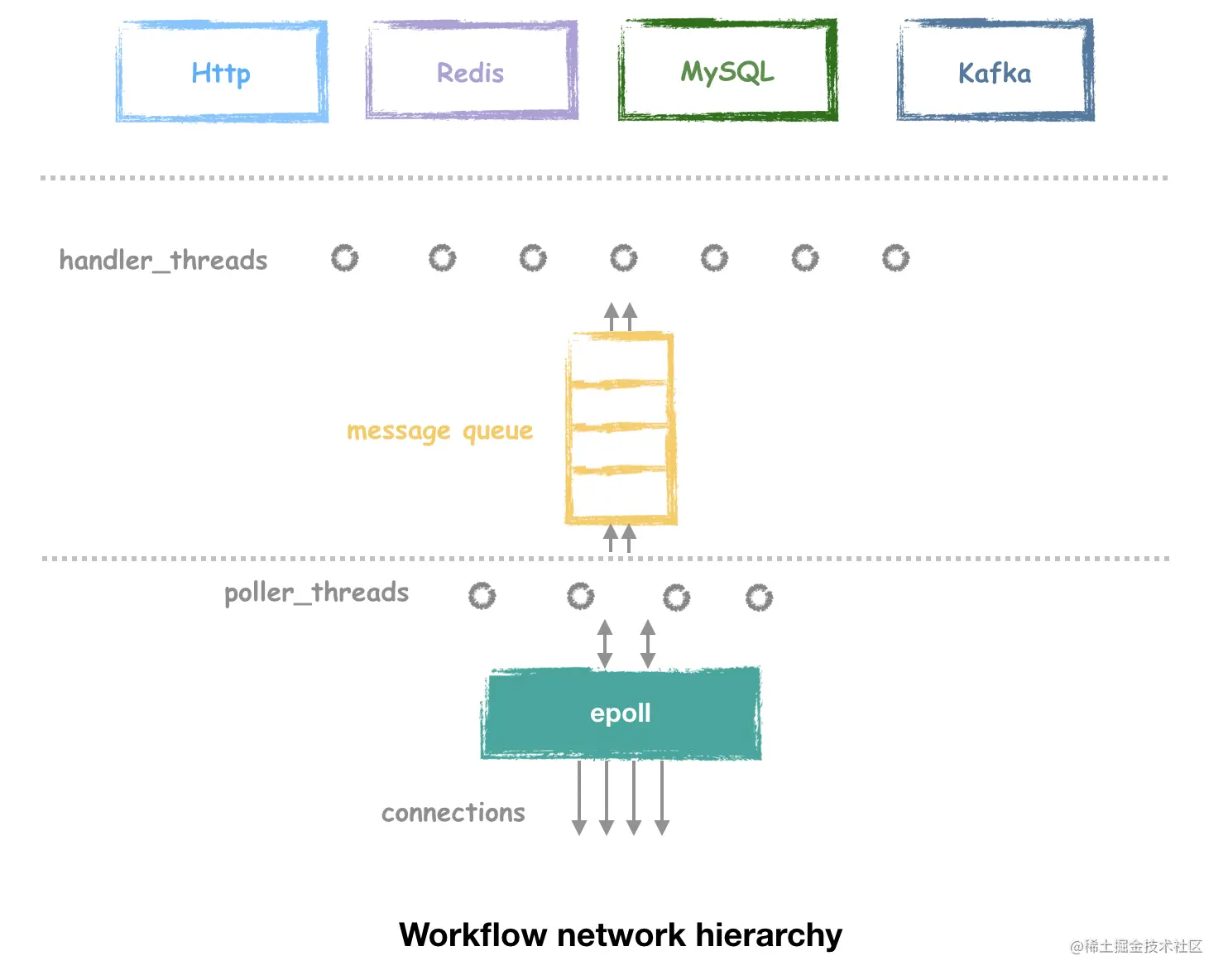 workflow_network_hierachy