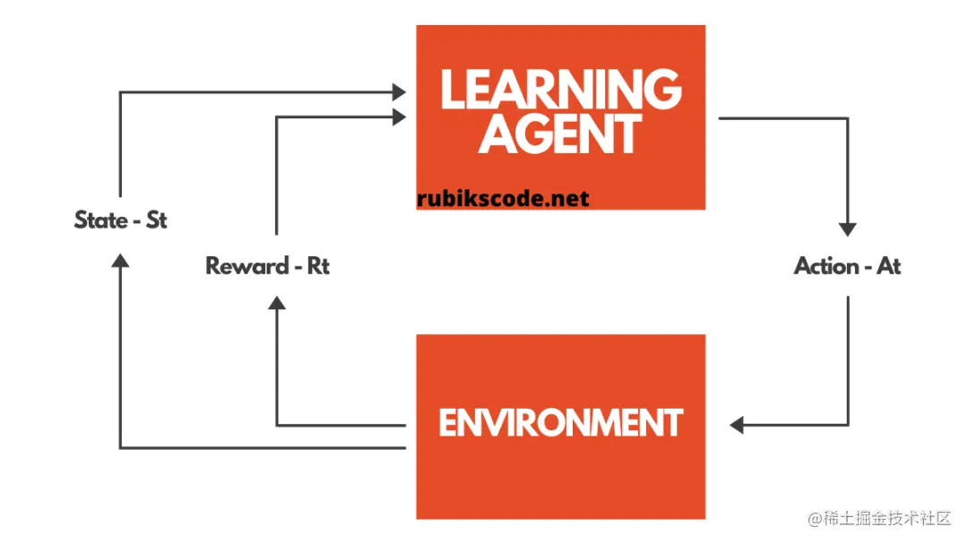 Markov Decision Process
