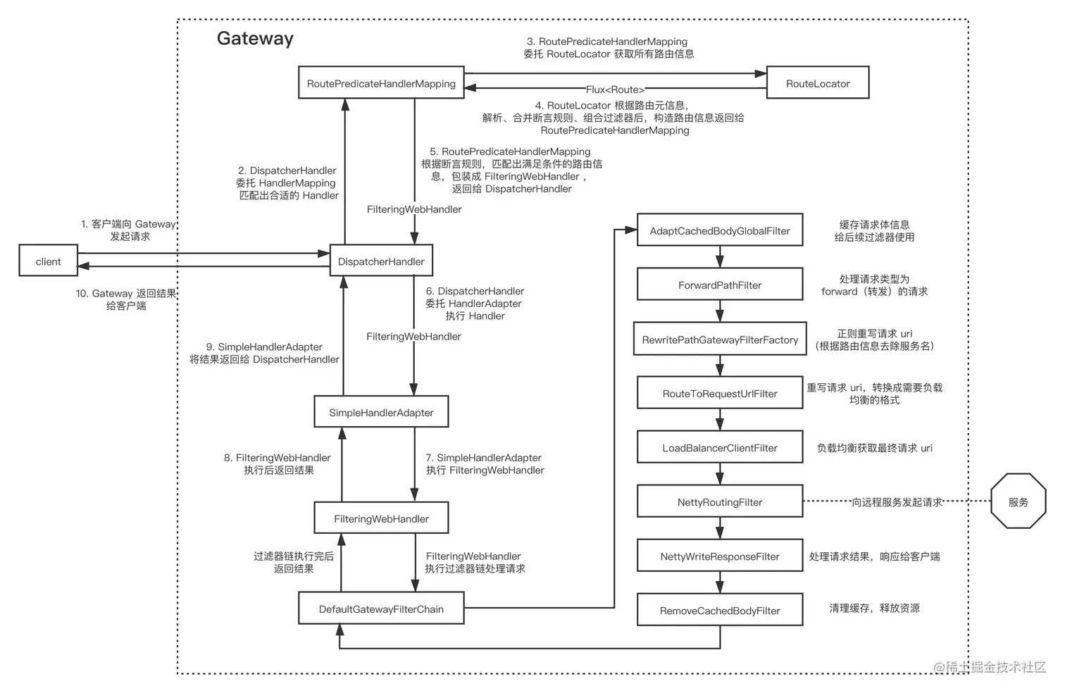 Gateway-处理请求流程图
