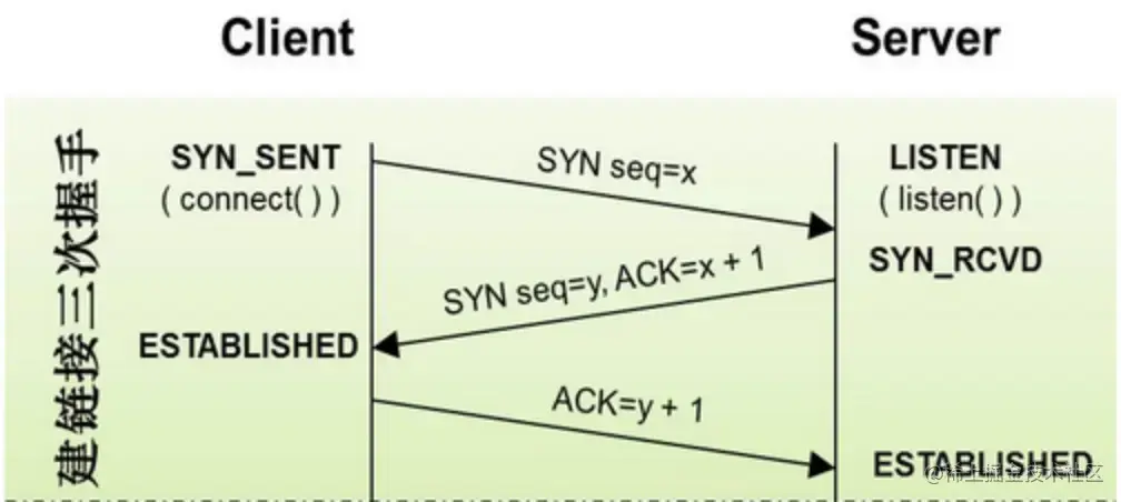 tcp/ip的三次握手