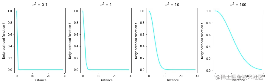 decay rate for self organizing maps