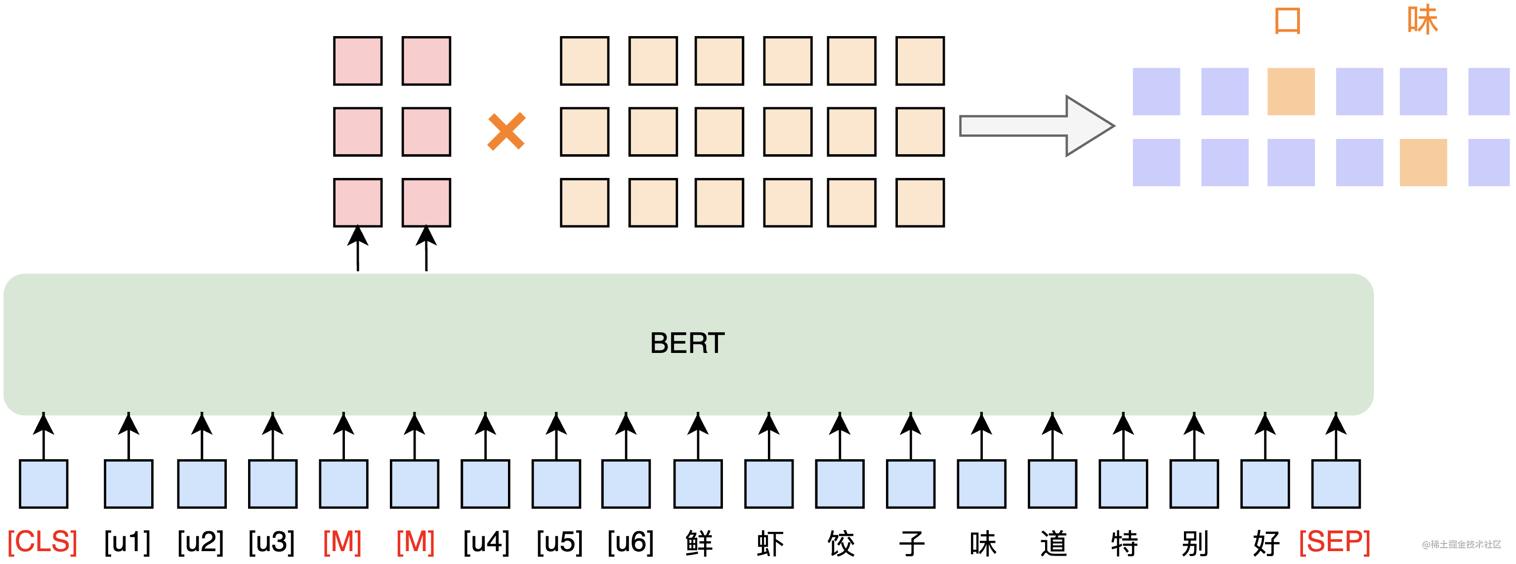 图9 BERT+P-tuning