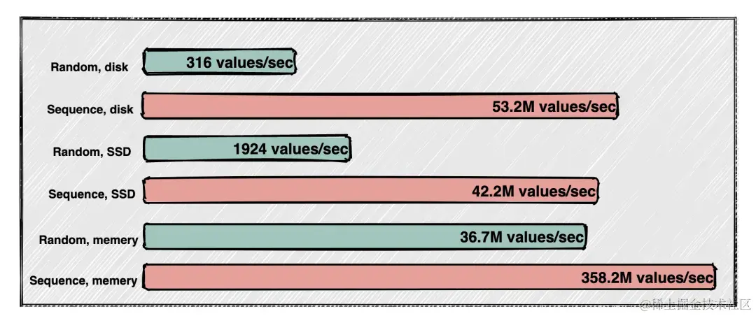 顺序读写 VS 随机读写