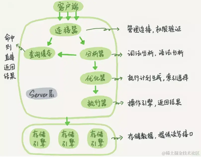 2021金九银十新产《面试八股文》之 MySql 35卷