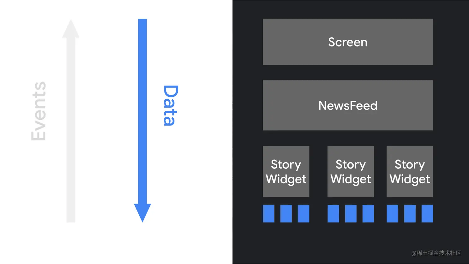 Compose 界面中数据从高级对象向下流向其子级的图示。