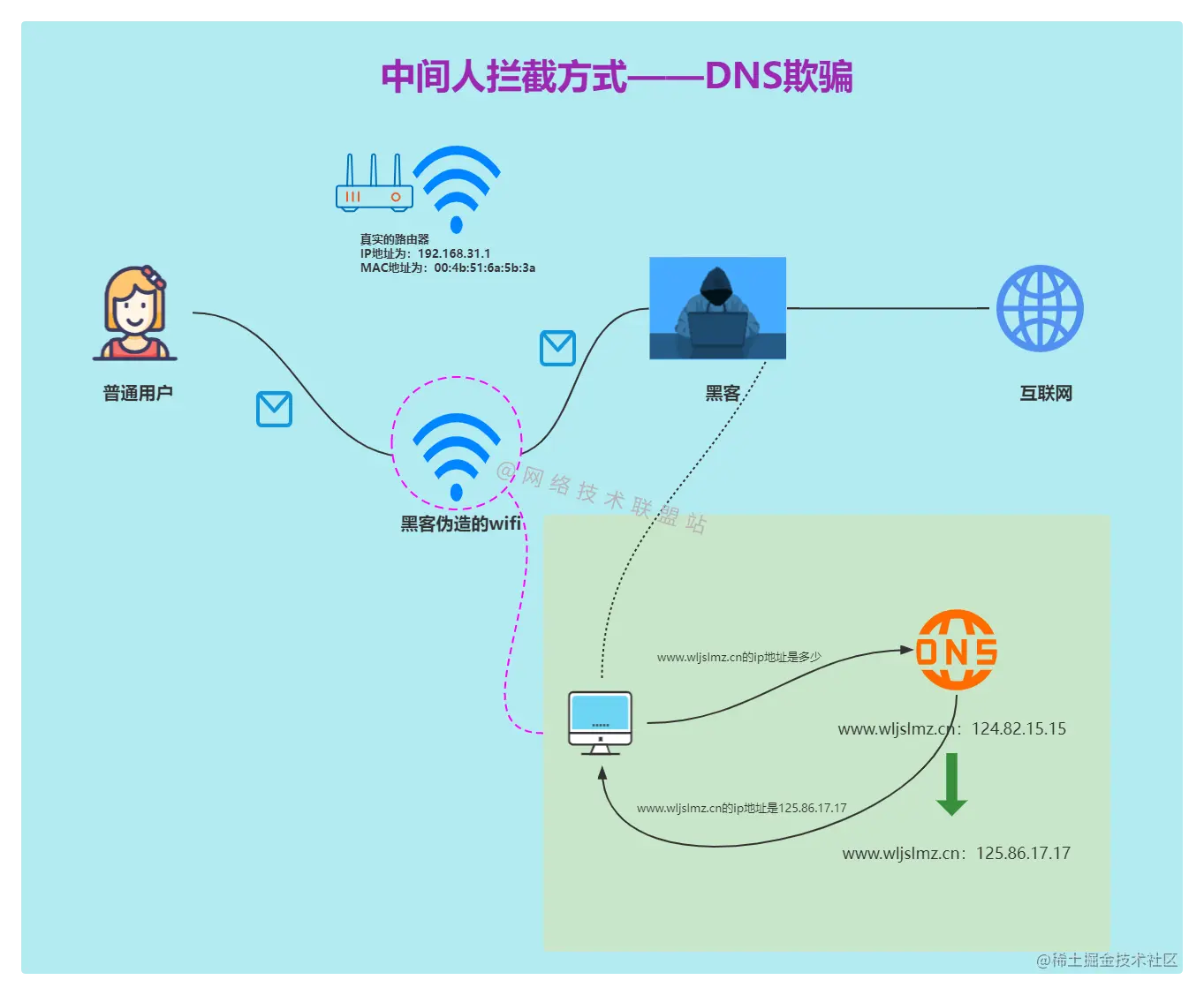 中间人拦截方式——DNS欺骗