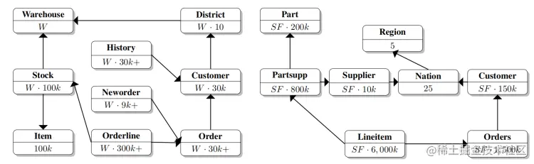 图2：TPC-C 和 TPC-H 的模型