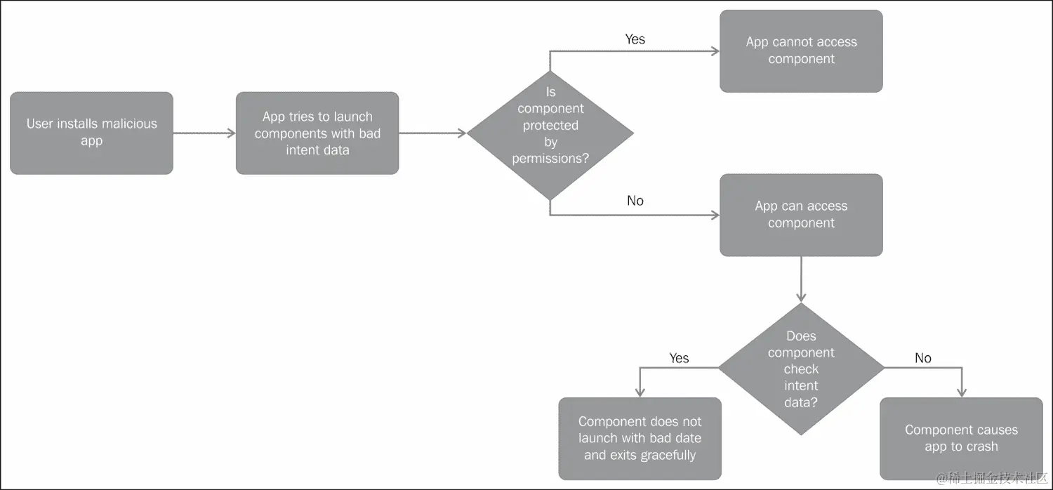 识别资产、威胁和攻击