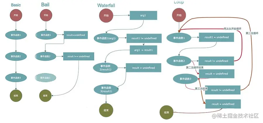 webpack tabable 钩子类型执行接
