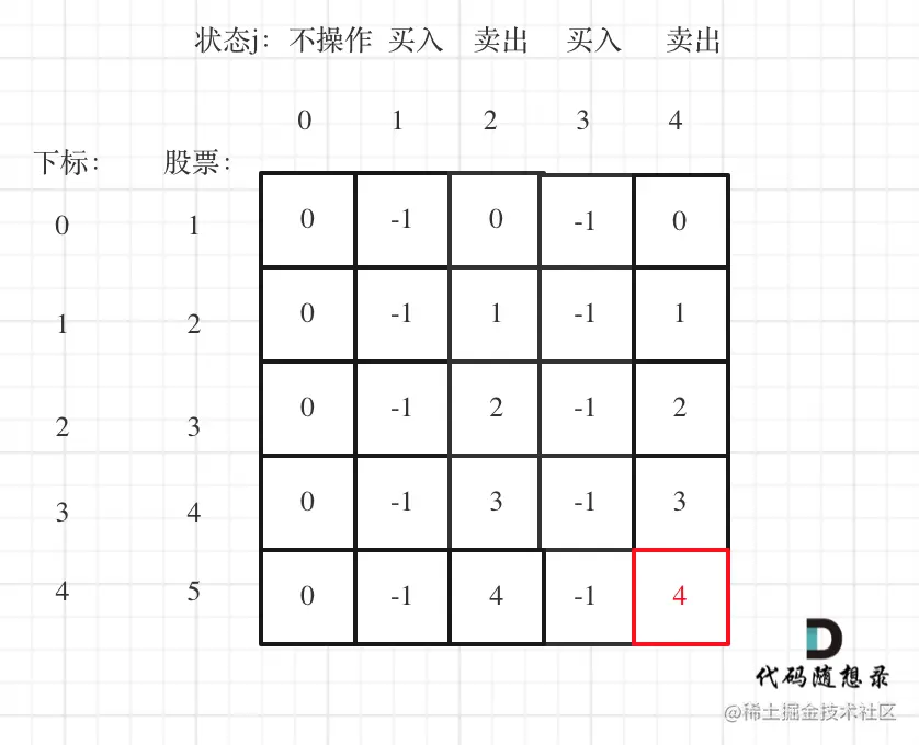 188.买卖股票的最佳时机IV
