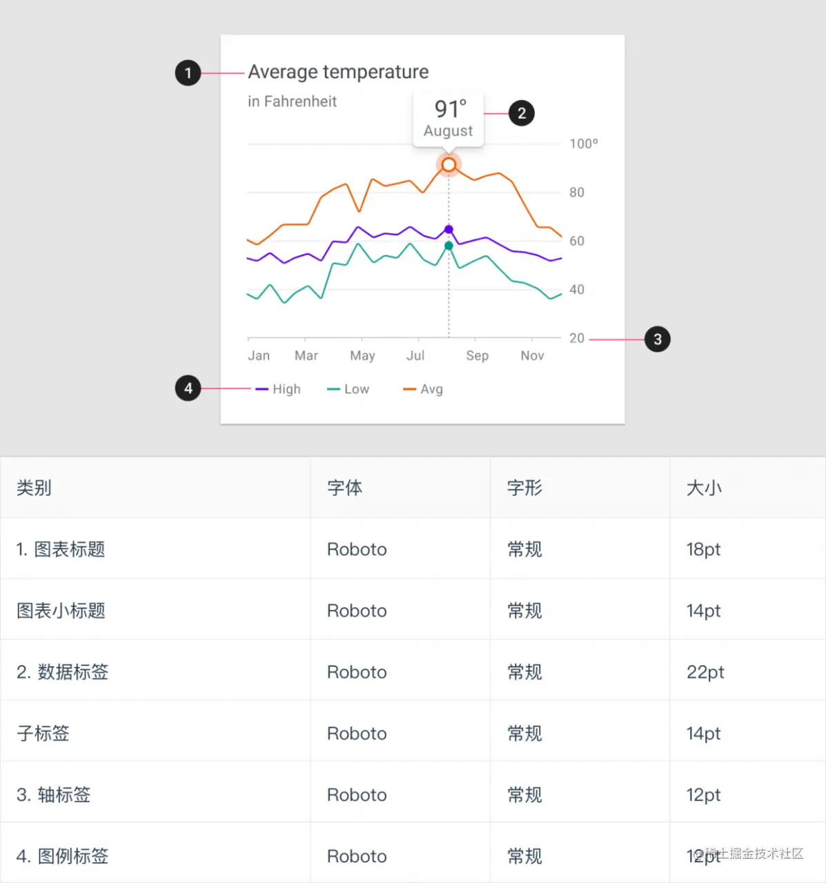 了解数据可视化设计规范指南，你在设计时便不会苦恼