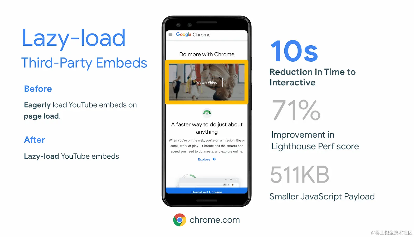 通过延迟加载 YouTube 视频嵌入，Chrome.com 将可交互时间缩短了 10 秒