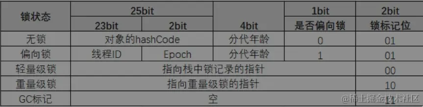 32位Mark Word存储结构
