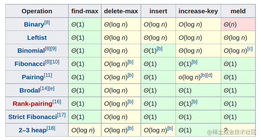 Python二叉堆标准库heapq源码剖析及应用 掘金