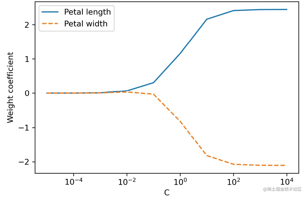 图3.9：翻转L2正则化模型结果上的正则化强度参数C的影响