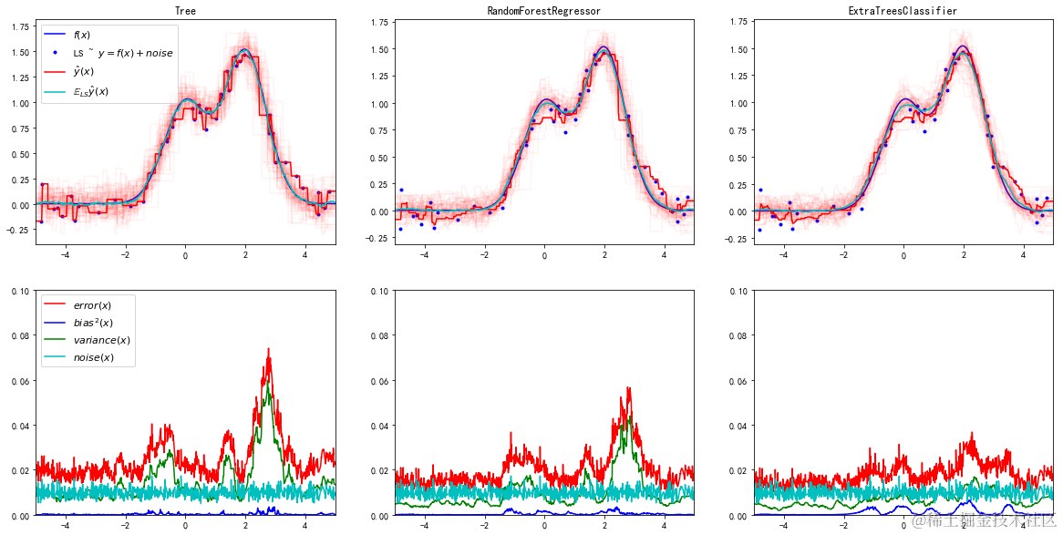 两种随机森林的方差偏差分解对比