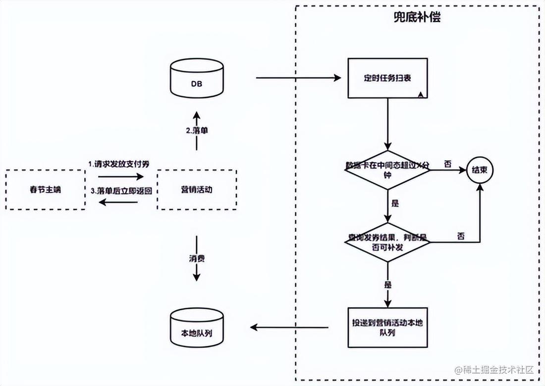 抖音支付十万级 TPS 流量发券实践