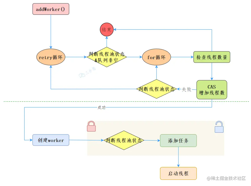 addWorker()流程