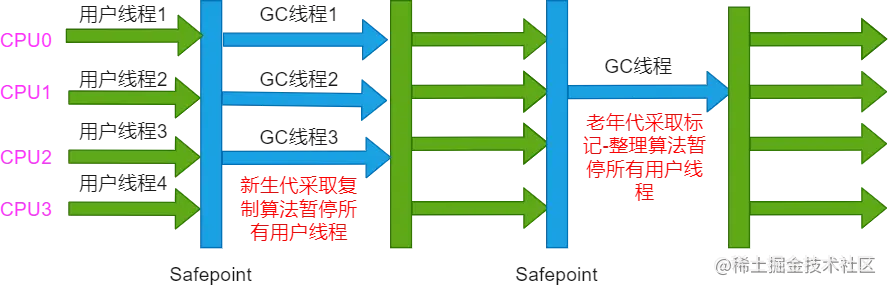 ParNew/Serial Old收集器运行示意图