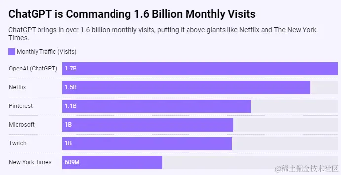 ChatGPT is Commanding 1.6 Billion Monthly Visits