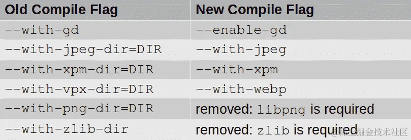 表 7.3 - GD 编译选项更改