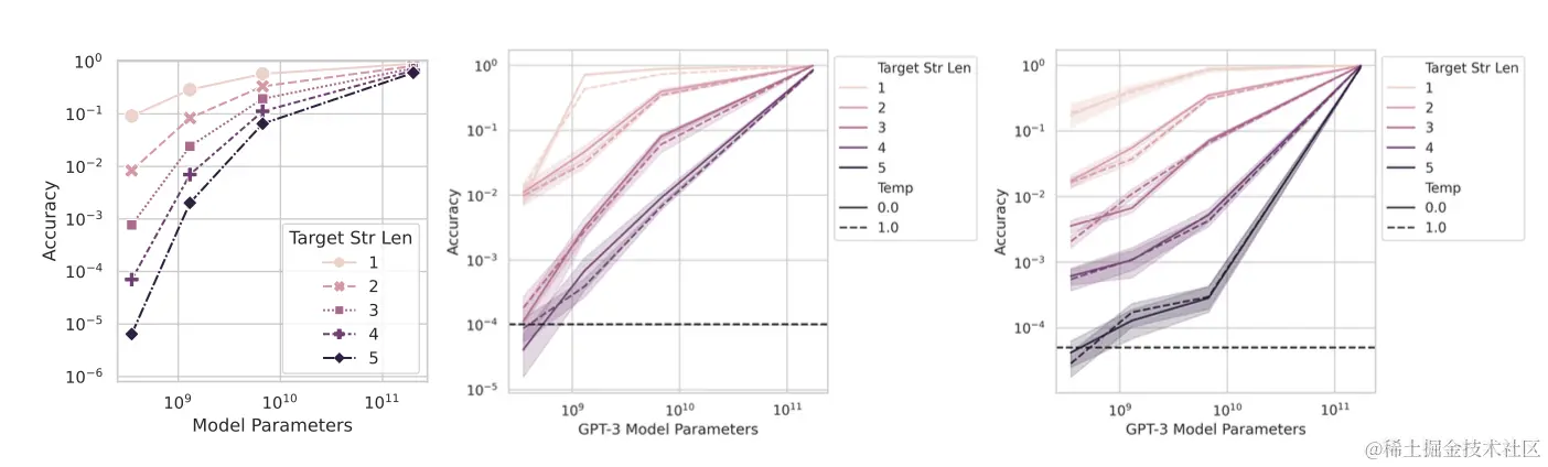 图4：声称的新出现的能力在使用更好的统计数据时消失。从左到右：数学模型，2个整数2位数乘法任务，2个整数4位数加法任务。根据准确度对性能的可预测影响，衡量性能需要高分辨率。生成额外的测试数据增加了分辨率，并显示，即使在准确度上，InstructGPT/GPT-3家族的[3, 24]性能也高于偶然，并且以一种平滑、连续、可预测的方式改进，与数学模型在质量上相符。