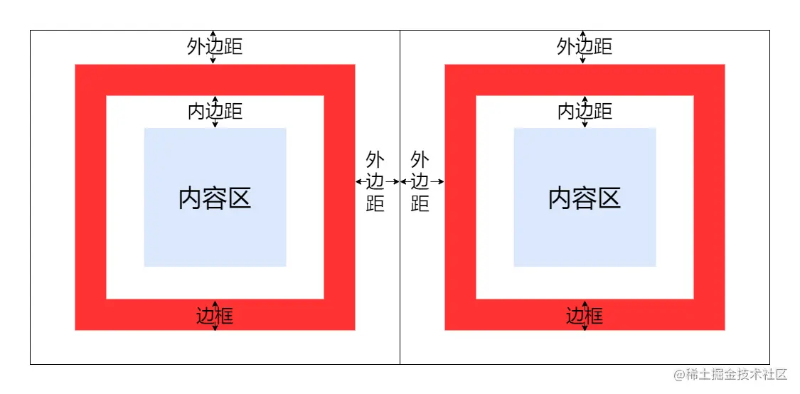 01_盒子模型各个组成部分.png