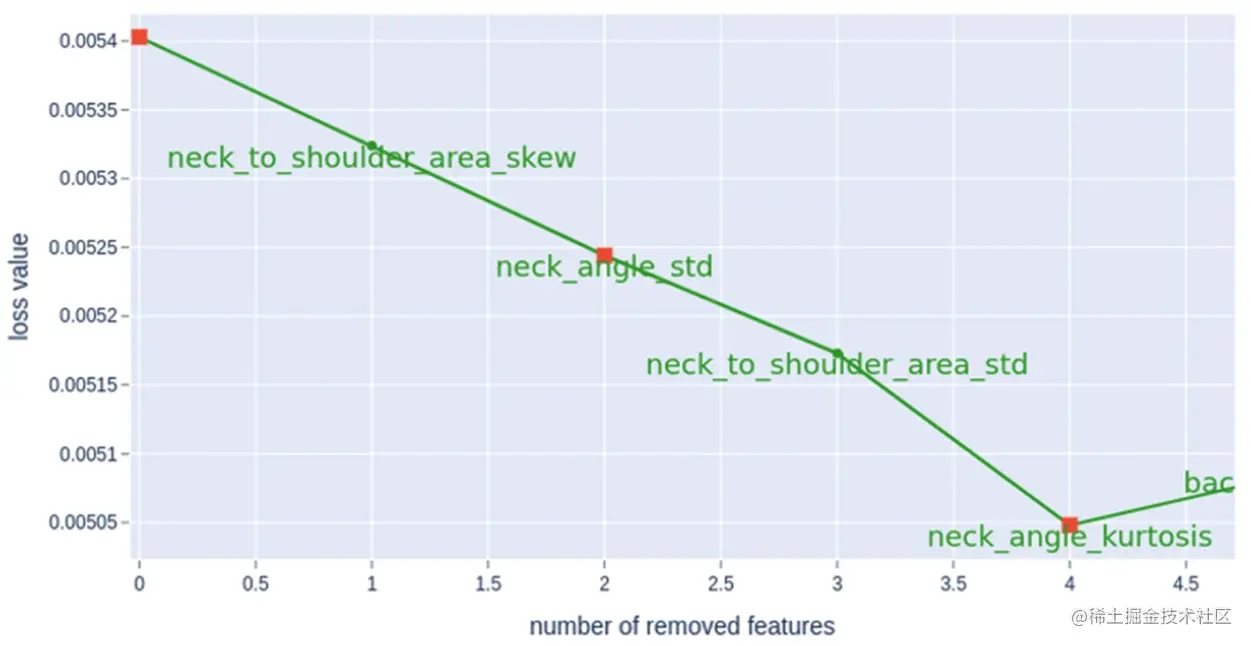 为实现最低误差而删除的 4 个指标信息