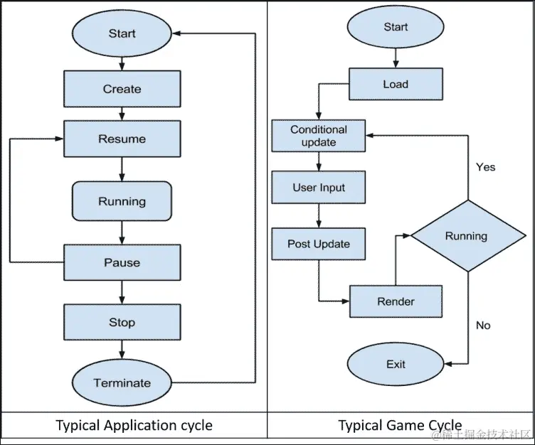 Android 应用程序和游戏的生命周期
