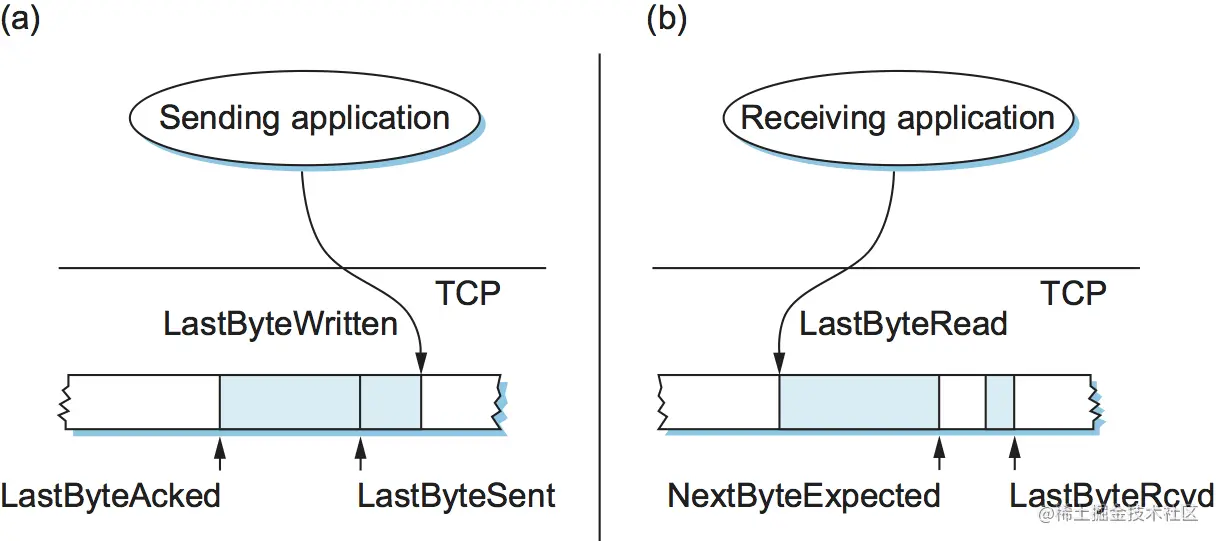 图10. TCP发送缓冲区(a)和接收缓冲区(b)的关系。
