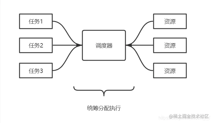 调度分配