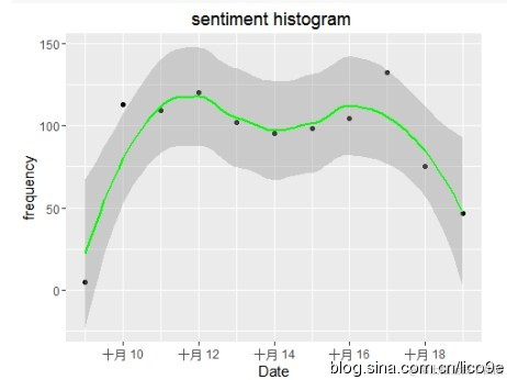 【大数据部落】用R挖掘Twitter数据