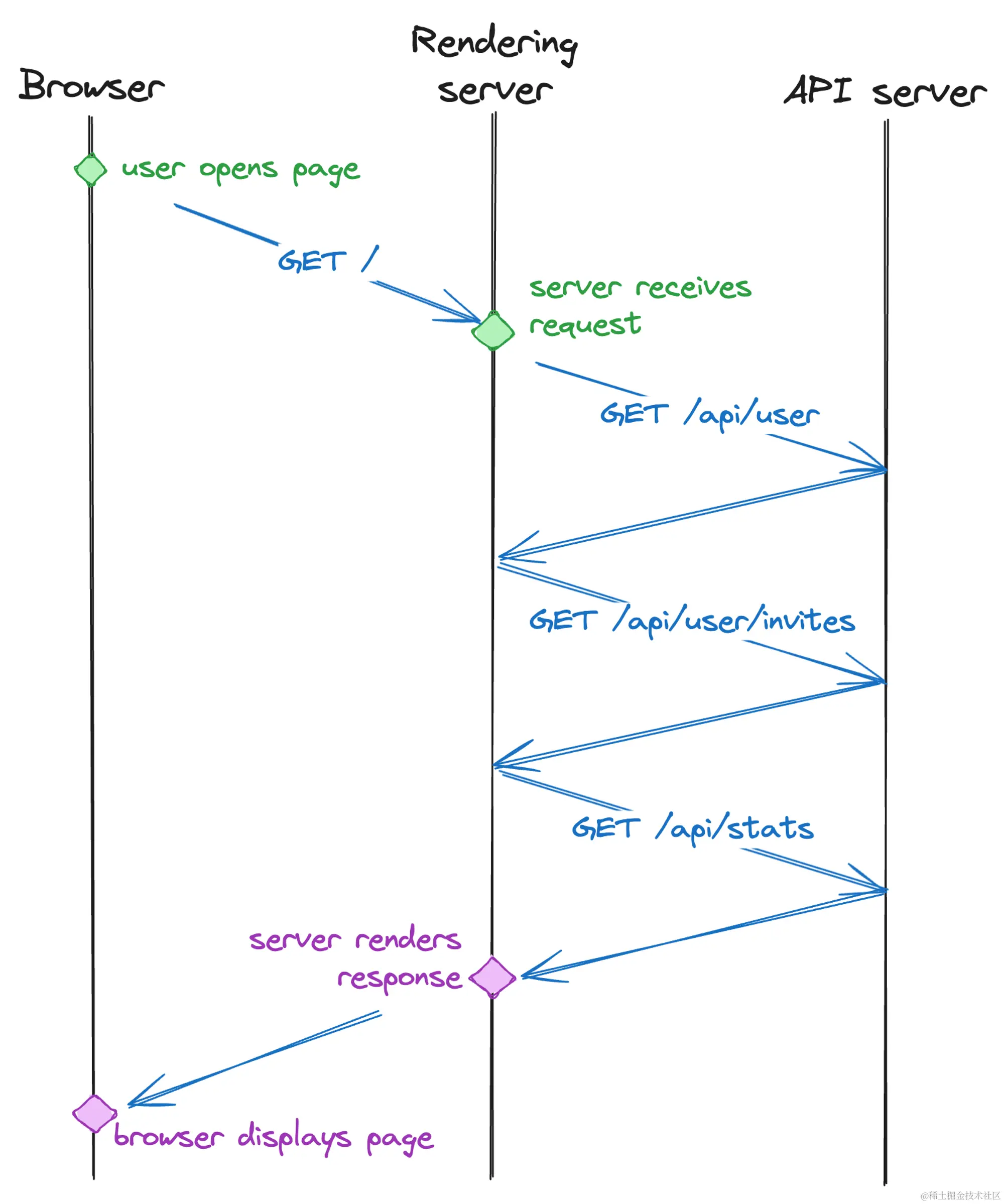 在研究 TTFB 之前，我们在呈现服务器和 API 服务器之间有大量的请求