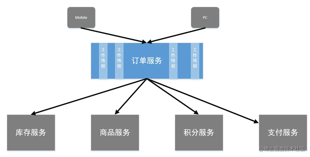 从源码分析Hystrix工作机制一、Hystrix解决了什
