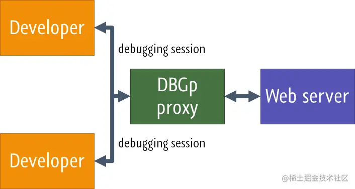 PhpStorm 提供的 DBGp 原理图