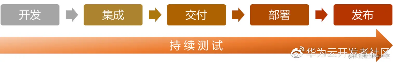 图1 软件研发流程