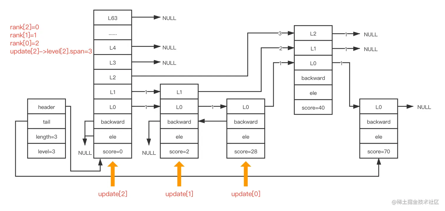 插入节点后跳跃表