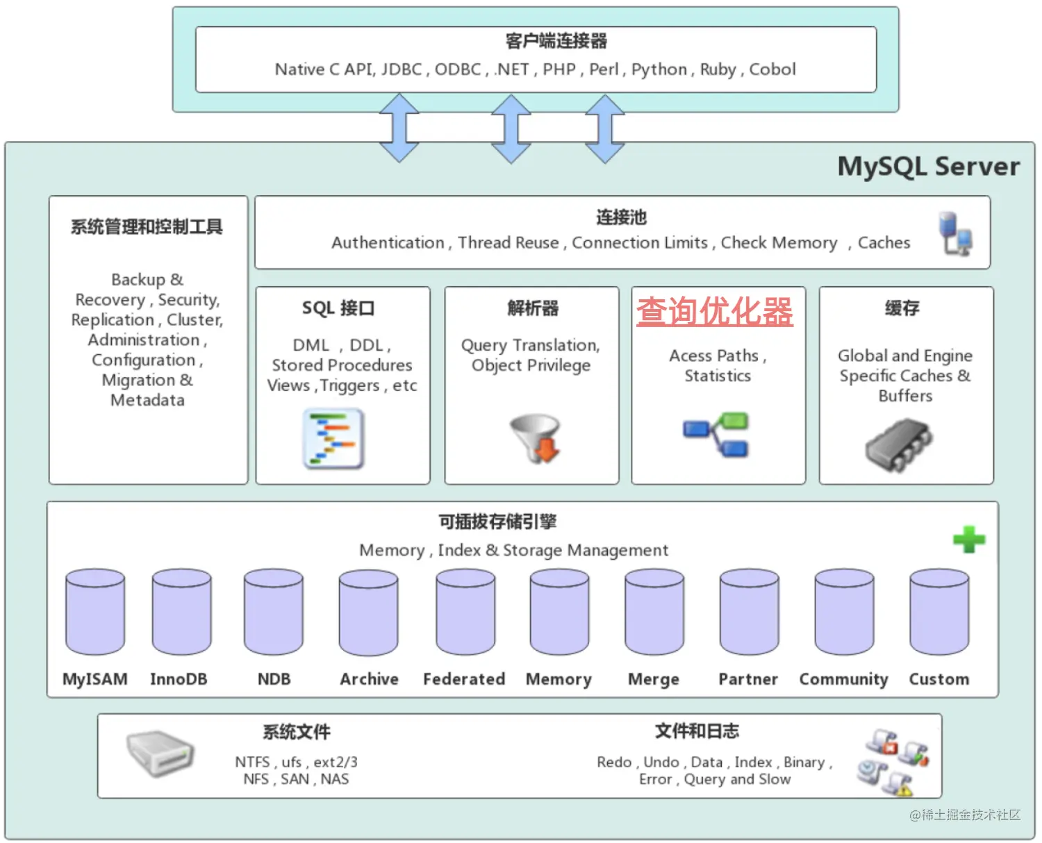 以 MySQL 数据库为例，计算引擎层