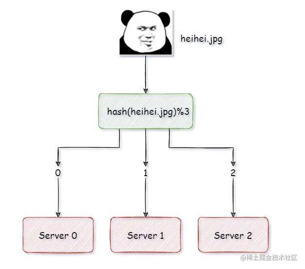 一致性hash算法，有点意思。。